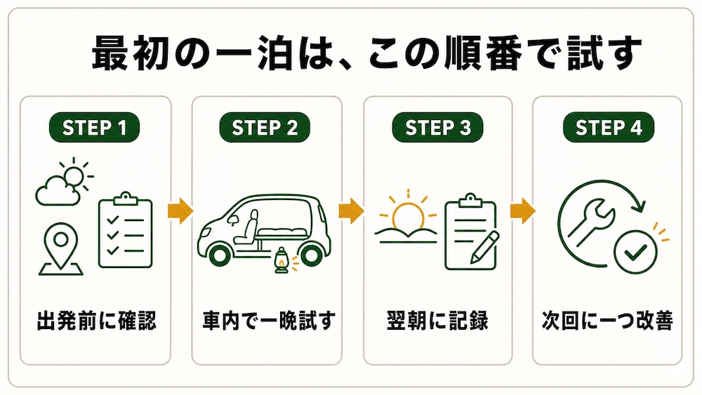 最初の一泊はこの順番で試す